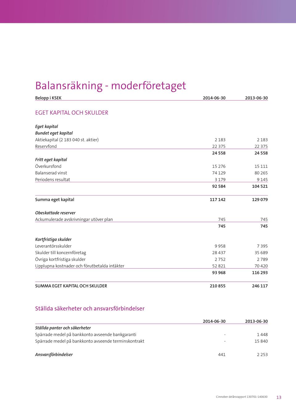 kapital 117 142 129 079 Obeskattade reserver Ackumulerade avskrivningar utöver plan 745 745 745 745 Kortfristiga skulder Leverantörsskulder 9 958 7 395 Skulder till koncernföretag 28 437 35 689