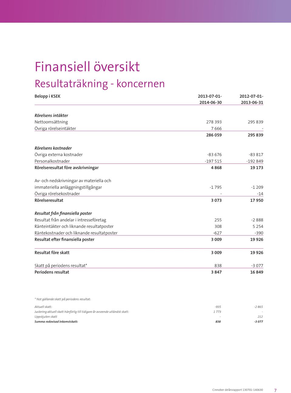 immateriella anläggningstillgångar -1 795-1 209 Övriga rörelsekostnader - -14 Rörelseresultat 3 073 17 950 Resultat från finansiella poster Resultat från andelar i intresseföretag 255-2 888