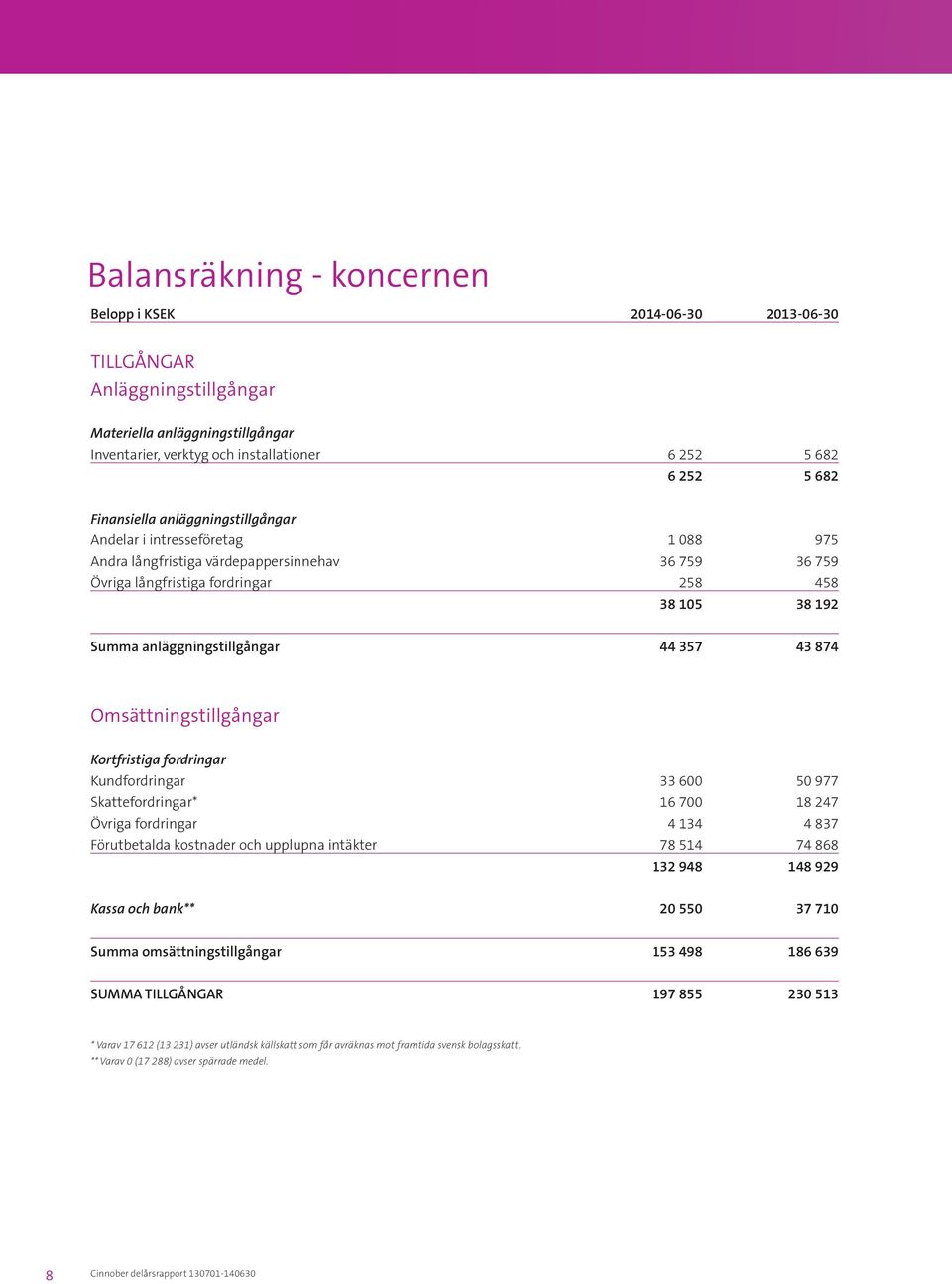 anläggningstillgångar 44 357 43 874 Omsättningstillgångar Kortfristiga fordringar Kundfordringar 33 600 50 977 Skattefordringar* 16 700 18 247 Övriga fordringar 4 134 4 837 Förutbetalda kostnader och