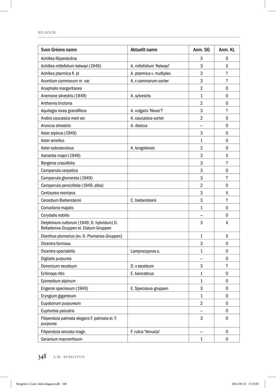 A. caucasica-sorter 2 0 Aruncus silvestris A. dioicus 0 Aster alpinus (1949) 3 0 Aster amellus 1 0 Aster subcoeruleus A. tongolensis 2 0 Astrantia major (1949) 3 X Bergenia crassifolia 3?