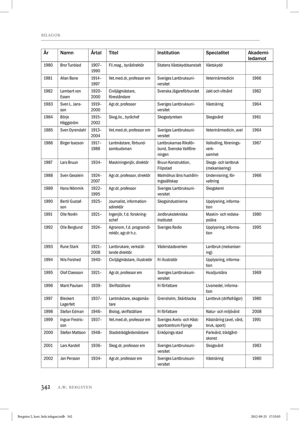 Jansson 1984 Börje Häggström 1920 2000 1919 2000 1915 2002 1985 Sven Dyrendahl 1913 2004 1986 Birger Isacson 1917 1988 Vet.med.dr, professor em Civiljägmästare, föreståndare Agr.