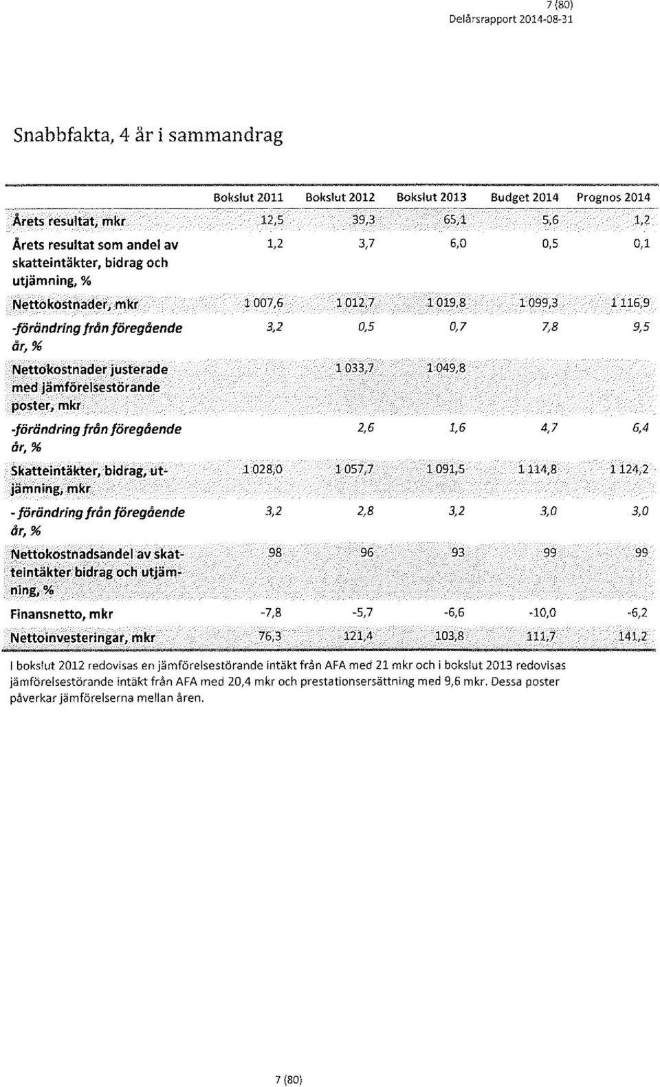 1007,6 1012,7 1019,8 1099,3 -förändring från föregående 3,2 0,5 0,7 7,8 år, % Nettokostnader justerade 1033,7 1049,8 med jämförelsestörande poster, mkr -förändring från föregående 2,6 1,6 4,7 år, %