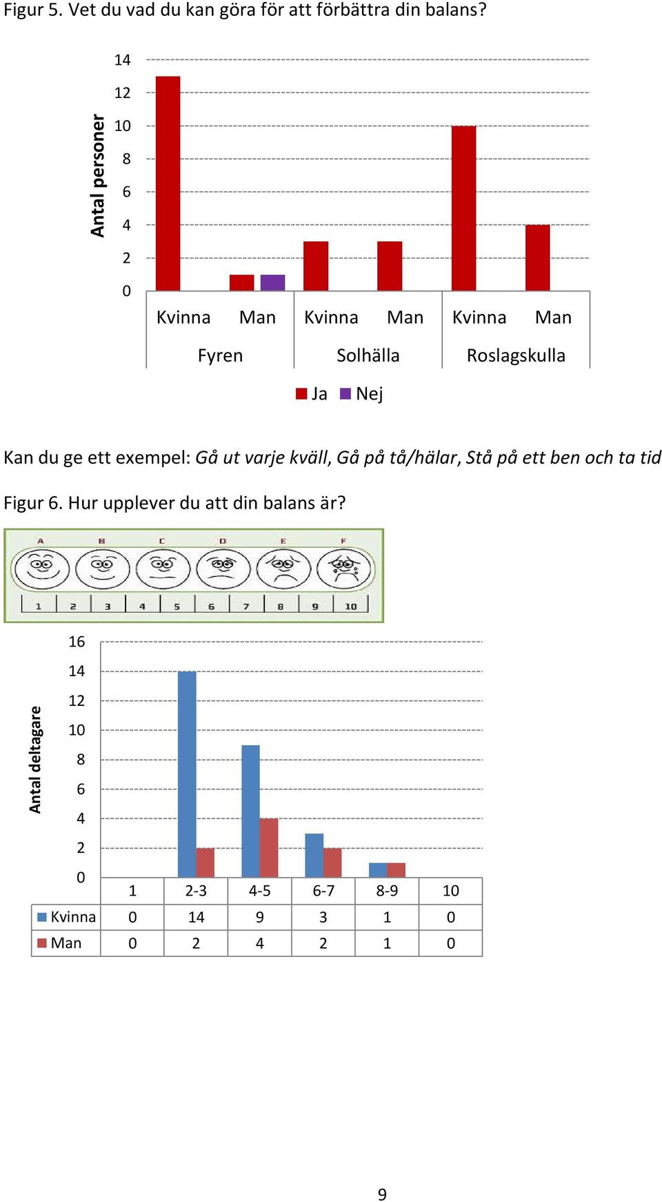 Ja Nej Kan du ge ett exempel: Gå ut varje kväll, Gå på tå/hälar, Stå på ett ben och ta tid Figur