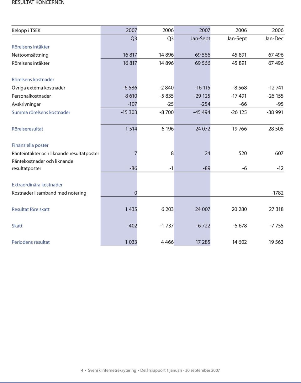 kostnader -15 303-8 700-45 494-26 125-38 991 Rörelseresultat 1 514 6 196 24 072 19 766 28 505 Finansiella poster Ränteintäkter och liknande resultatposter 7 8 24 520 607 Räntekostnader och liknande