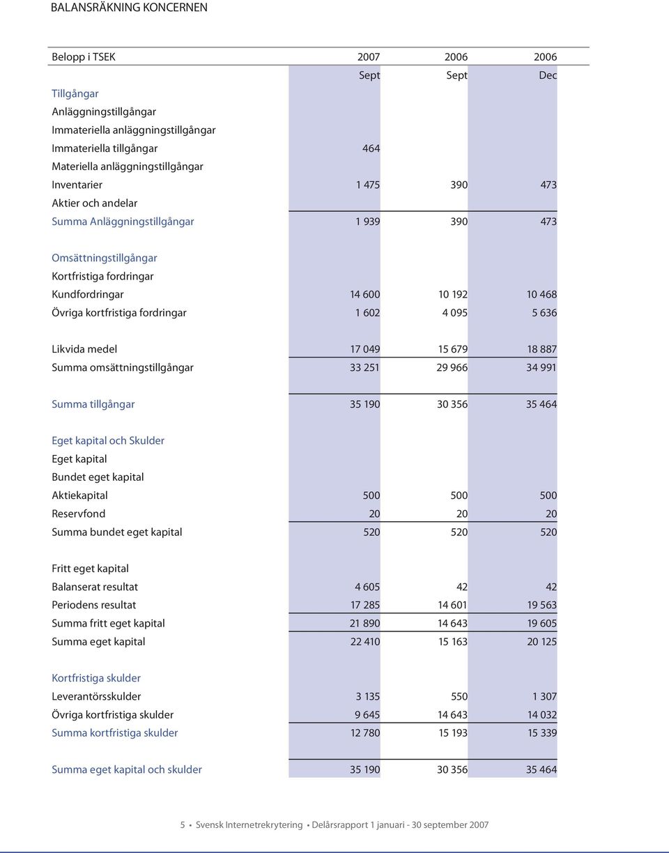 1 602 4 095 5 636 Likvida medel 17 049 15 679 18 887 Summa omsättningstillgångar 33 251 29 966 34 991 Summa tillgångar 35 190 30 356 35 464 Eget kapital och Skulder Eget kapital Bundet eget kapital