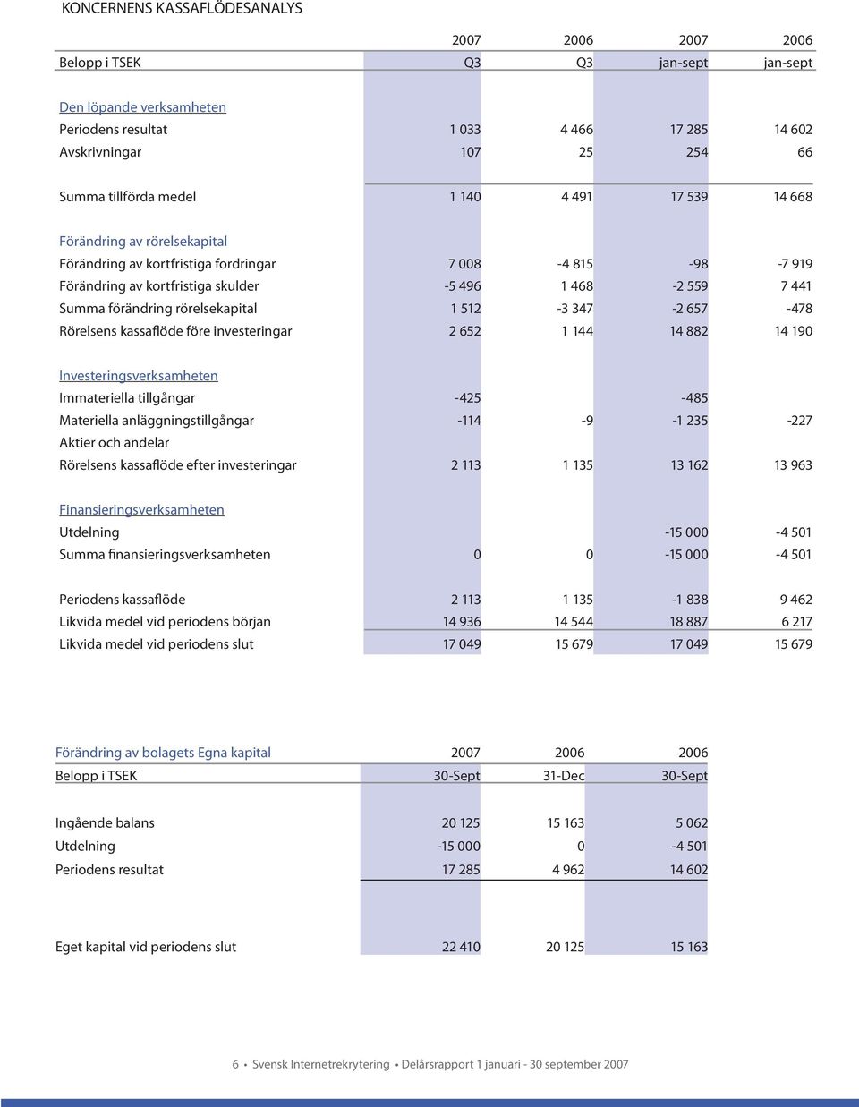 förändring rörelsekapital 1 512-3 347-2 657-478 Rörelsens kassaflöde före investeringar 2 652 1 144 14 882 14 190 Investeringsverksamheten Immateriella tillgångar -425-485 Materiella