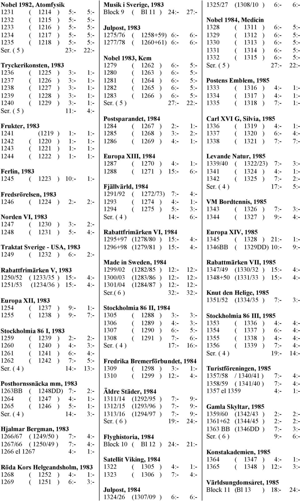 ( 5 ) 11:- 4:- Frukter, 1983 1241 (1219 ) 1:- 1:- 1242 ( 1220 ) 1:- 1:- 1243 ( 1221 ) 1:- 1:- 1244 ( 1222 ) 1:- 1:- Ferlin, 1983 1245 ( 1223 ) 10:- 1:- Fredsrörelsen, 1983 1246 ( 1224 ) 2:- 2:-