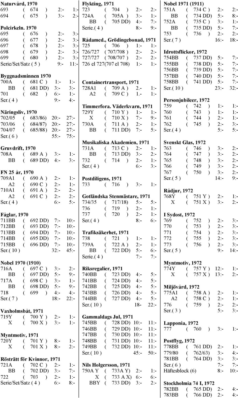 701 ( 682 ) 6:- 1:- Ser.( 4 ) 9:- 4:- Näringsliv, 1970 702/05 ( 683/86) 20:- 27:- 703/06 ( 684/87) 20:- 27:- 704/07 ( 685/88) 20:- 27:- Ser.