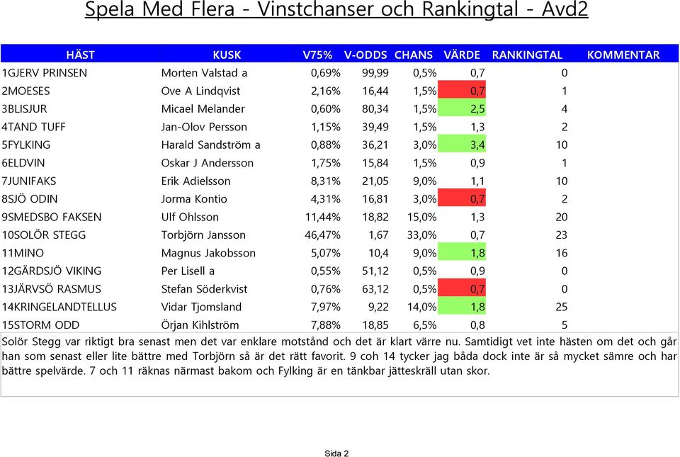 1,1 10 8SJÖ ODIN Jorma Kontio 4,31% 16,81 3,0% 0,7 2 9SMEDSBO FAKSEN Ulf Ohlsson 11,44% 18,82 15,0% 1,3 20 10SOLÖR STEGG Torbjörn Jansson 46,47% 1,67 33,0% 0,7 23 11MINO Magnus Jakobsson 5,07% 10,4