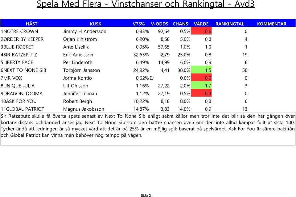 Kontio 0,62% EJ 0,0% 0,0 0 8UNIQUE JULIA Ulf Ohlsson 1,16% 27,22 2,0% 1,7 3 9DRAGON TOOMA Jennifer Tillman 1,12% 27,19 0,5% 0,4 0 10ASK FOR YOU Robert Bergh 10,22% 8,18 8,0% 0,8 6 11GLOBAL PATRIOT