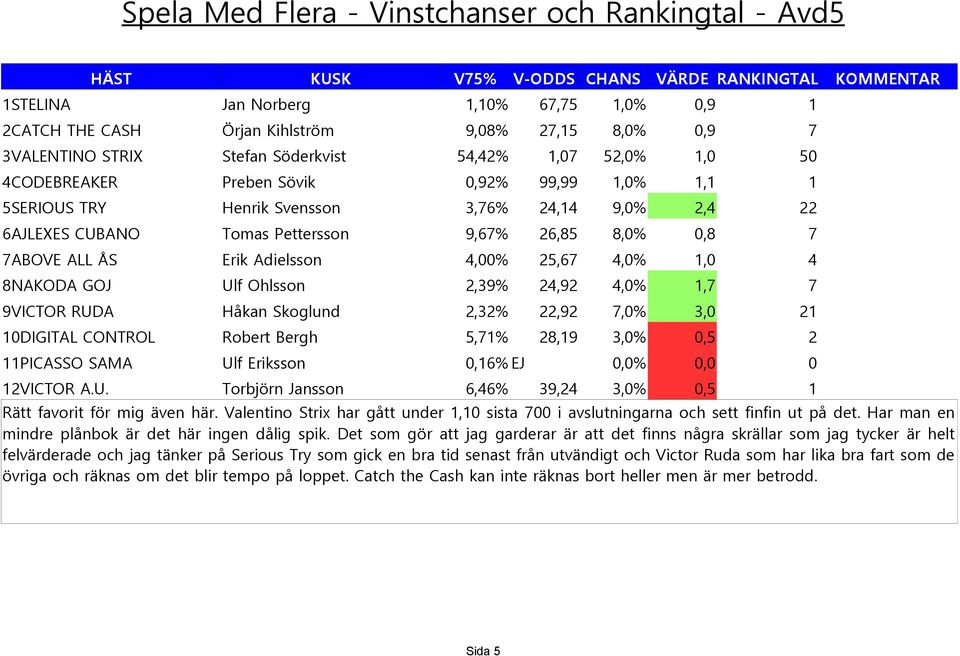 4,00% 25,67 4,0% 1,0 4 8NAKODA GOJ Ulf Ohlsson 2,39% 24,92 4,0% 1,7 7 9VICTOR RUDA Håkan Skoglund 2,32% 22,92 7,0% 3,0 21 10DIGITAL CONTROL Robert Bergh 5,71% 28,19 3,0% 0,5 2 11PICASSO SAMA Ulf