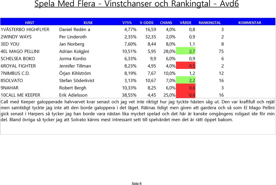 Örjan Kihlström 8,19% 7,67 10,0% 1,2 12 8SOLVATO Stefan Söderkvist 3,13% 10,67 7,0% 2,2 16 9NAHAR Robert Bergh 10,33% 8,25 6,0% 0,6 3 10CALL ME KEEPER Erik Adielsson 38,55% 4,45 25,0% 0,6 16 Call med