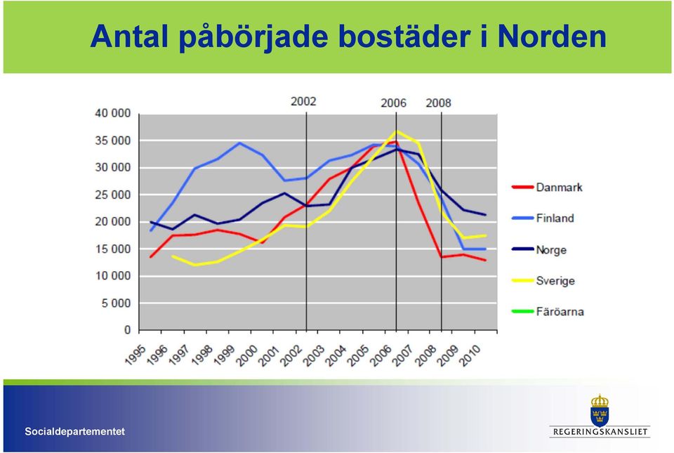 bostäder