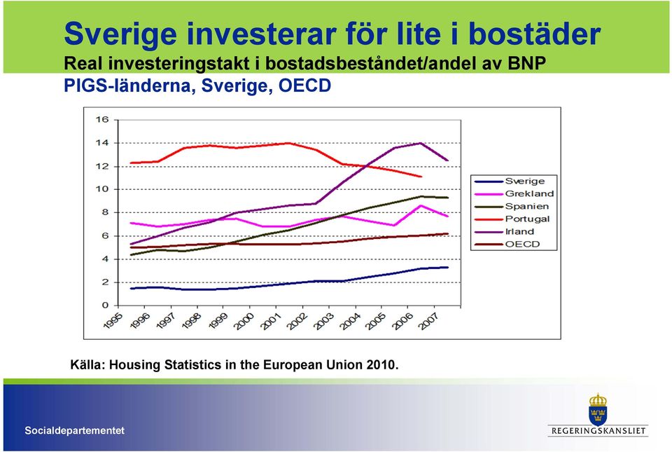 av BNP PIGS-länderna, Sverige, OECD Källa: