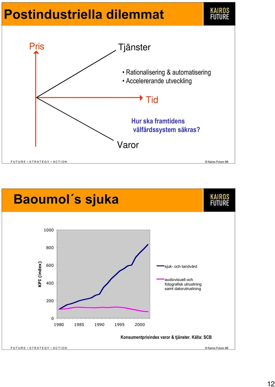 Baoumol s sjuka 1000 800 KPI (index) 600 400 sjuk- och tandvård audiovisuell och