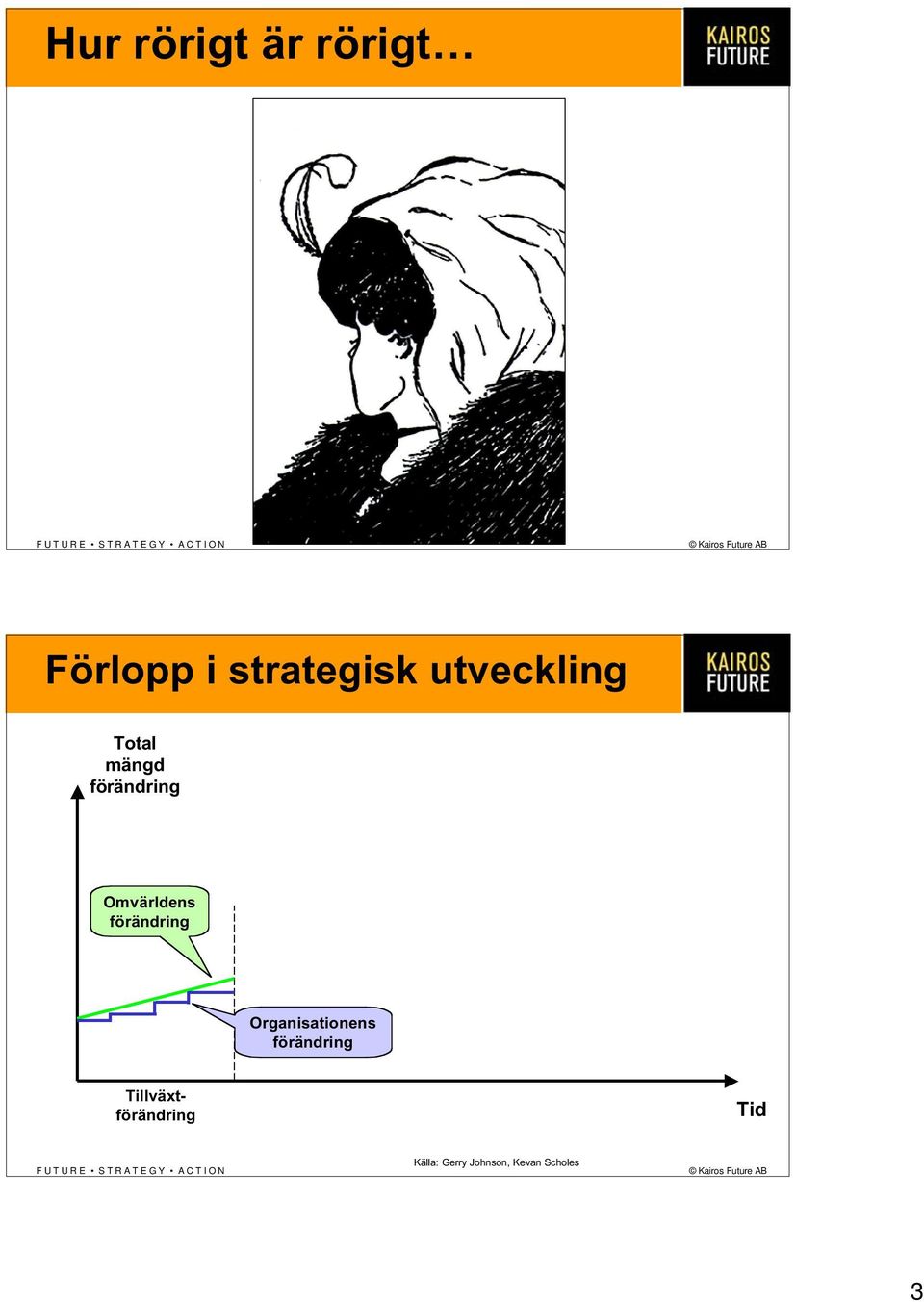 förändring Organisationens förändring