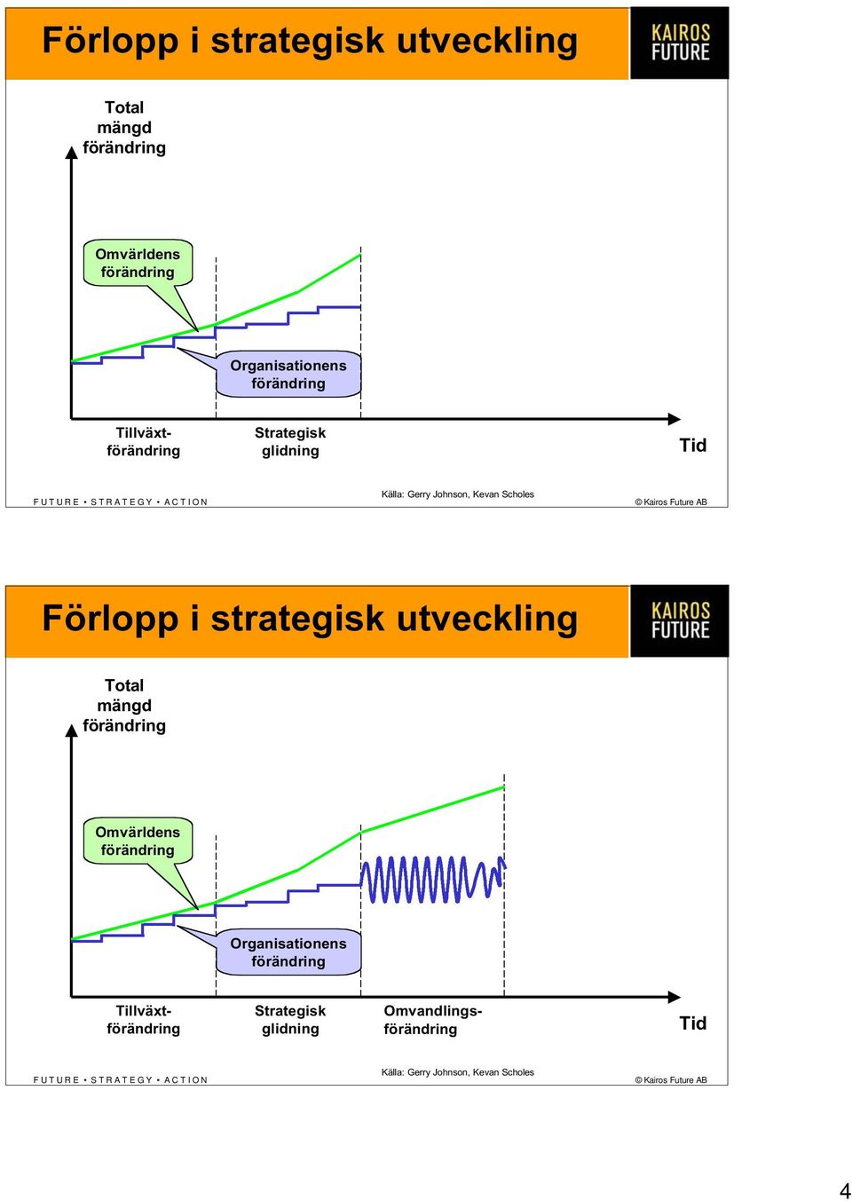 förändring Strategisk glidning Tillväxtförändring Omvandlingsförändring Tid Källa: Gerry Johnson,