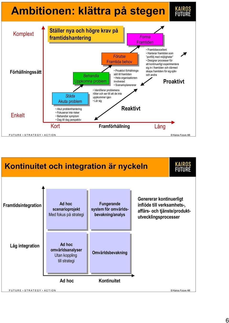 uppkommer igen Lär sig Proaktivt förhållningssätt till framtiden Hela organisationen involverad Scenarioplanererar Framförhållning Reaktivt Forma Forma Framtiden Framtiden Framtidsexcellent Hanterar