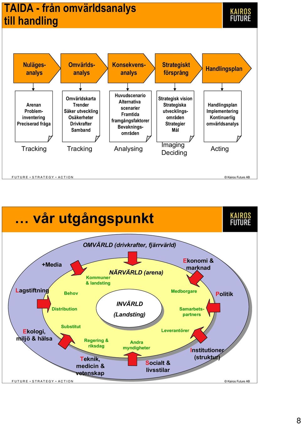 utvecklingsområden Strategier Mål Imaging Deciding Handlingsplan Implementering Kontinuerlig omvärldsanalys Acting vår utgångspunkt OMVÄRLD (drivkrafter, fjärrvärld) +Media Lagstiftning Behov