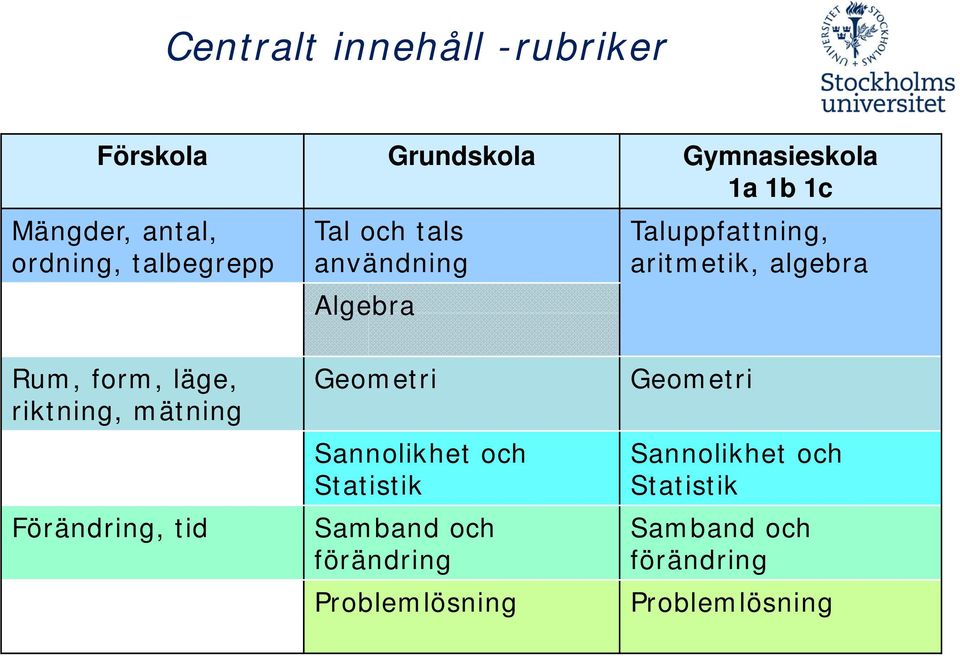 form, läge, riktning, mätning Förändring, tid Geometri Sannolikhet och Statistik Samband och