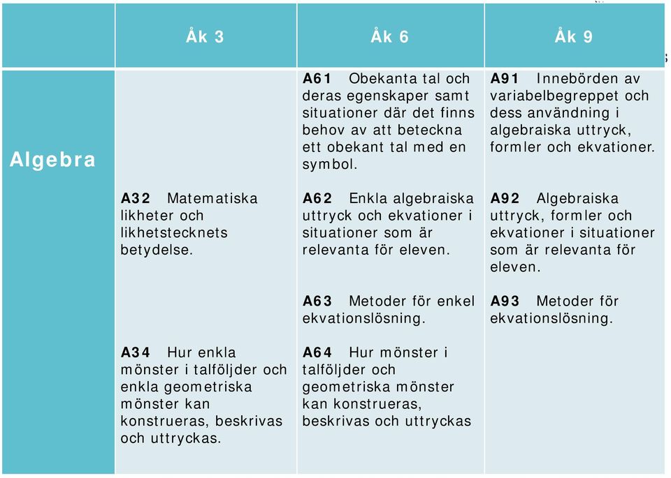 A34 Hur enkla mönster i talföljder och enkla geometriska mönster kan konstrueras, beskrivas och uttryckas.