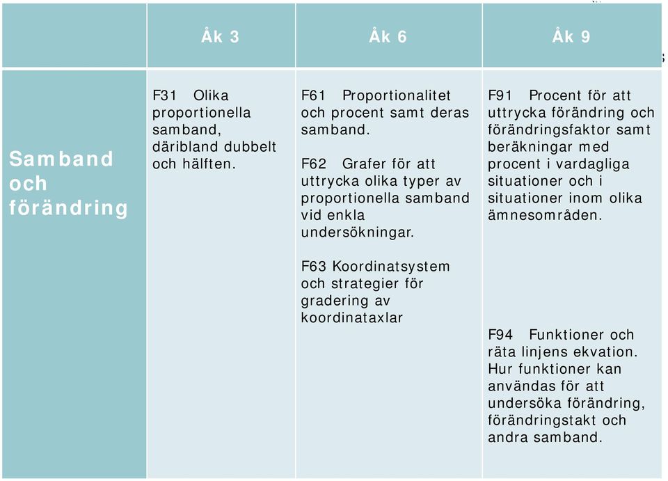 F91 Procent för att uttrycka förändring och förändringsfaktor samt beräkningar med procent i vardagliga situationer och i situationer inom olika