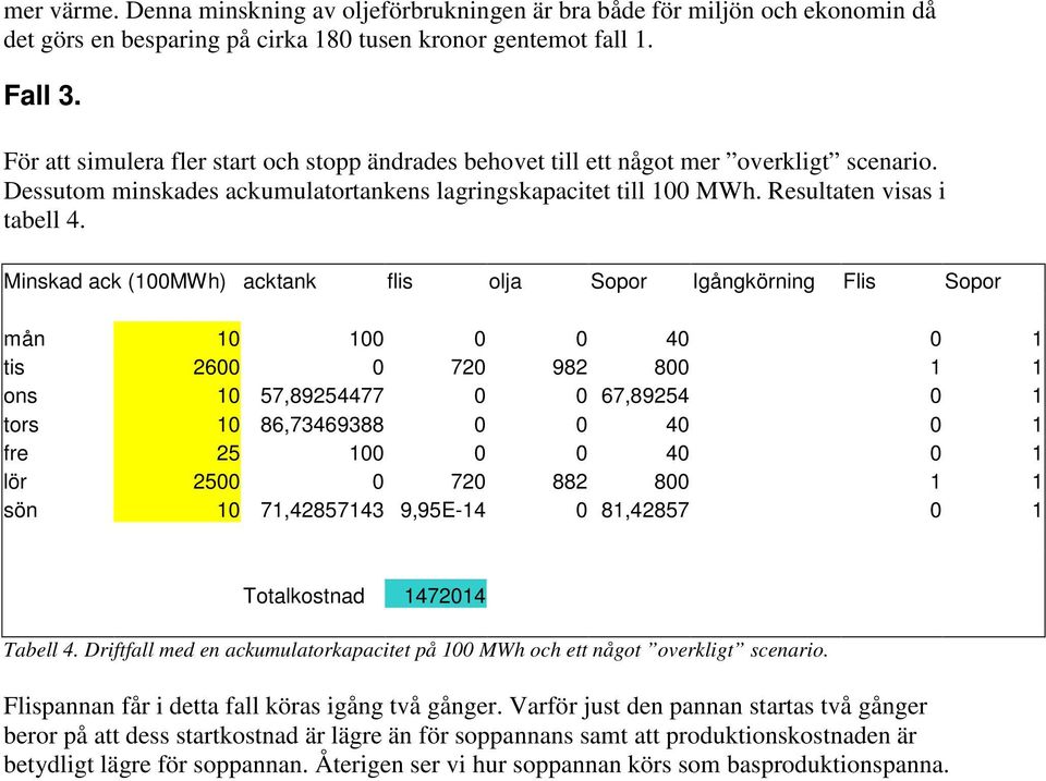 Minskad ack (100MWh) acktank olja Sopor Igångkörning Flis Sopor mån 10 100 0 0 40 0 1 tis 2600 0 720 982 800 1 1 ons 10 57,89254477 0 0 67,89254 0 1 tors 10 86,73469388 0 0 40 0 1 fre 25 100 0 0 40 0