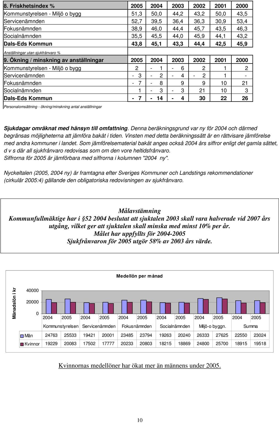 Ökning / minskning av anställningar 25 24 23 22 21 2 Kommunstyrelsen - Miljö o bygg 2-1 - 6 2 1 2 Servicenämnden - 3-2 - 4-2 1 - Fokusnämnden - 7-8 9 9 1 21 Socialnämnden 1-3 - 3 21 1 3 Dals-Eds