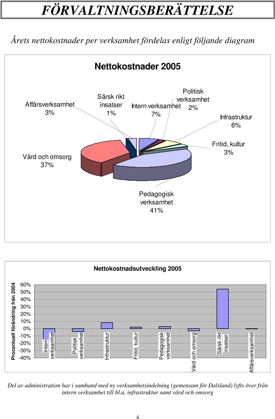 3% 2% 1% % -1% -2% -3% -4% Intern verksamhet Politisk verksamhet Infrastruktur Fritid, kultur Pedagogisk verksamhet Vård och omsorg Särsk rikt insatser