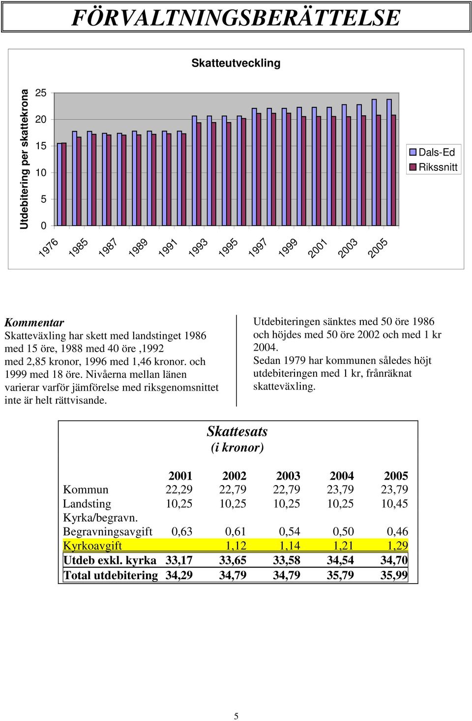 Utdebiteringen sänktes med 5 öre 1986 och höjdes med 5 öre 22 och med 1 kr 24. Sedan 1979 har kommunen således höjt utdebiteringen med 1 kr, frånräknat skatteväxling.