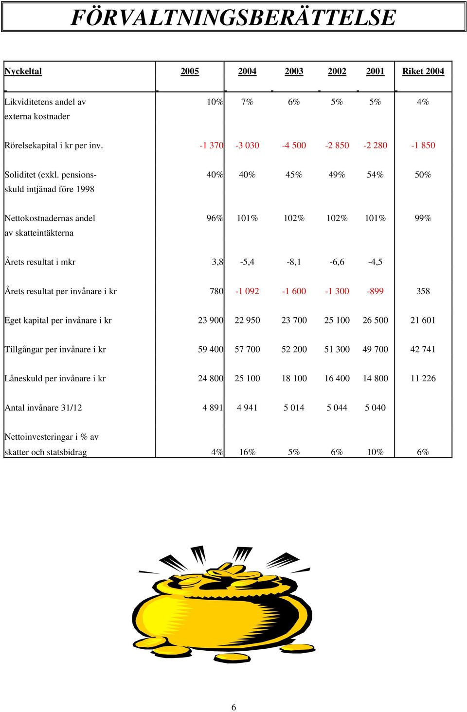 resultat per invånare i kr 78-1 92-1 6-1 3-899 358 Eget kapital per invånare i kr 23 9 22 95 23 7 25 1 26 5 21 61 Tillgångar per invånare i kr 59 4 57 7 52 2 51 3 49 7 42