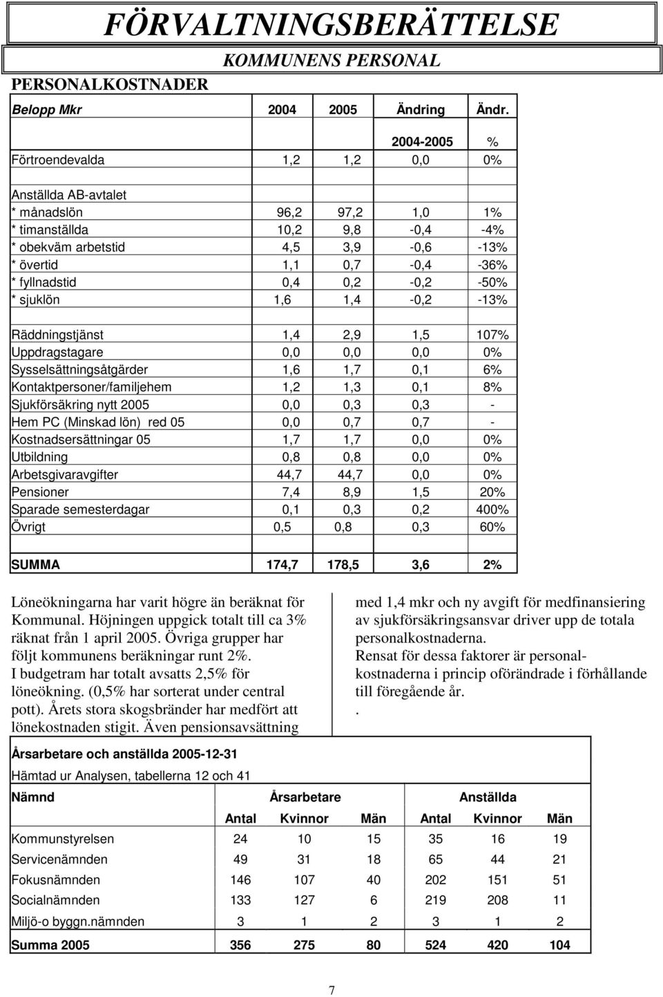 * sjuklön 1,6 1,4 -,2-13% Räddningstjänst 1,4 2,9 1,5 17% Uppdragstagare,,, % Sysselsättningsåtgärder 1,6 1,7,1 6% Kontaktpersoner/familjehem 1,2 1,3,1 8% Sjukförsäkring nytt 25,,3,3 - Hem PC