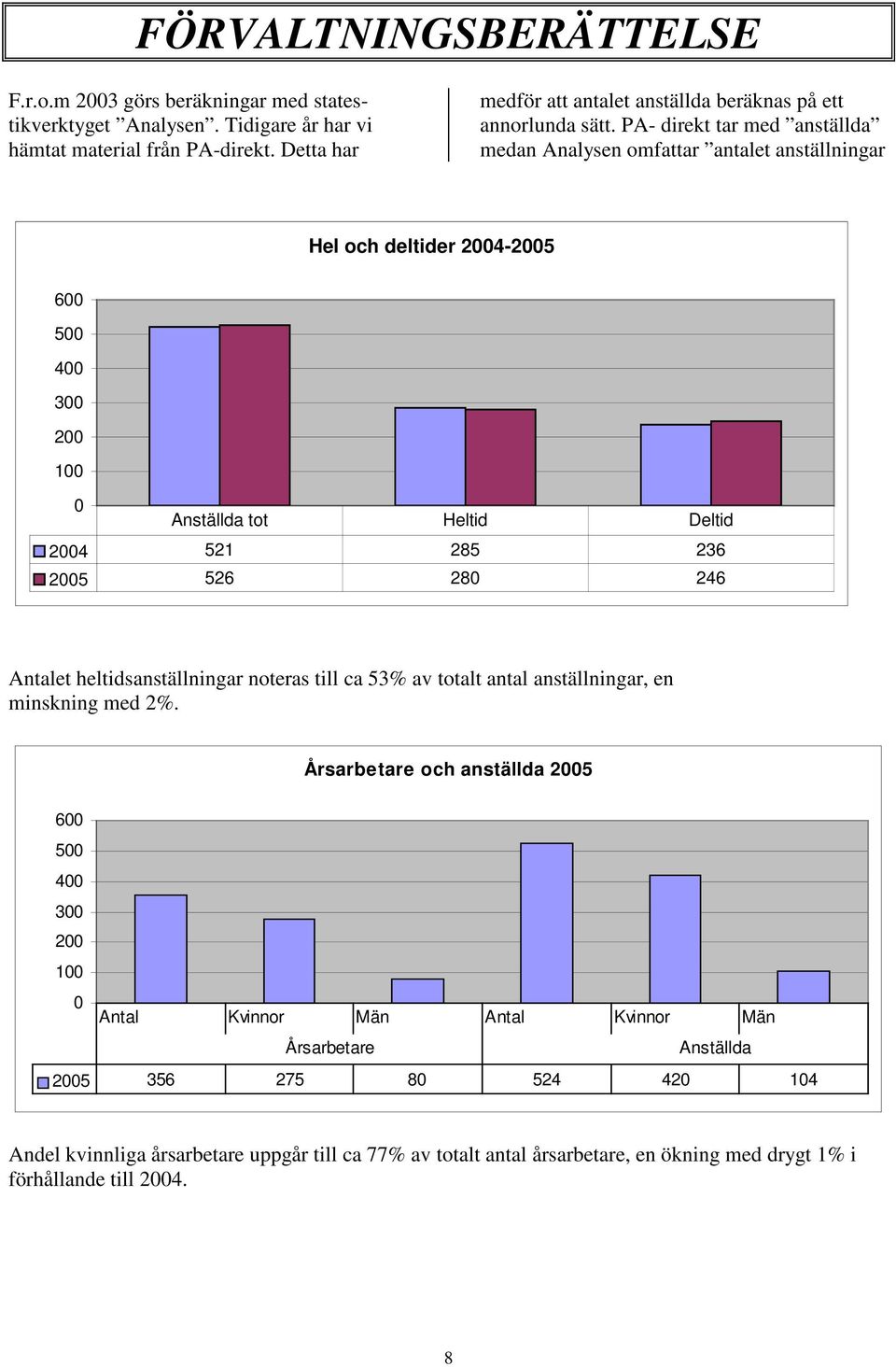 PA- direkt tar med anställda medan Analysen omfattar antalet anställningar Hel och deltider 24-25 6 5 4 3 2 1 Anställda tot Heltid Deltid 24 521 285 236 25 526 28 246 Antalet