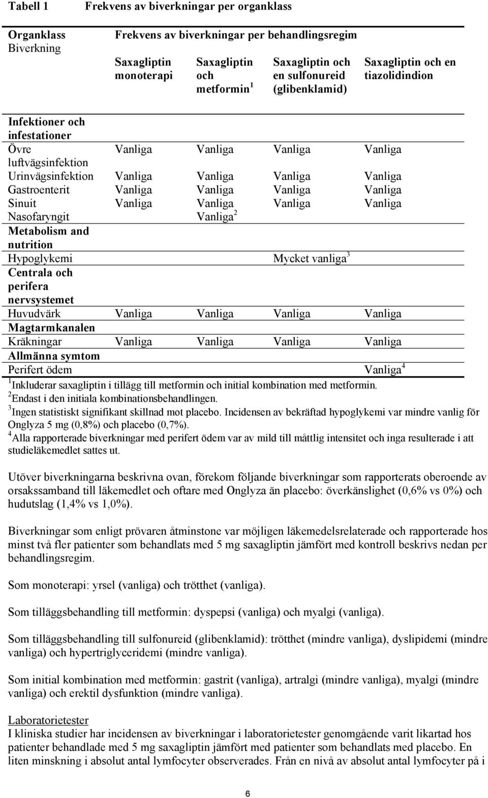 Vanliga Vanliga Vanliga Vanliga Sinuit Vanliga Vanliga Vanliga Vanliga Nasofaryngit Vanliga 2 Metabolism and nutrition Hypoglykemi Mycket vanliga 3 Centrala och perifera nervsystemet Huvudvärk