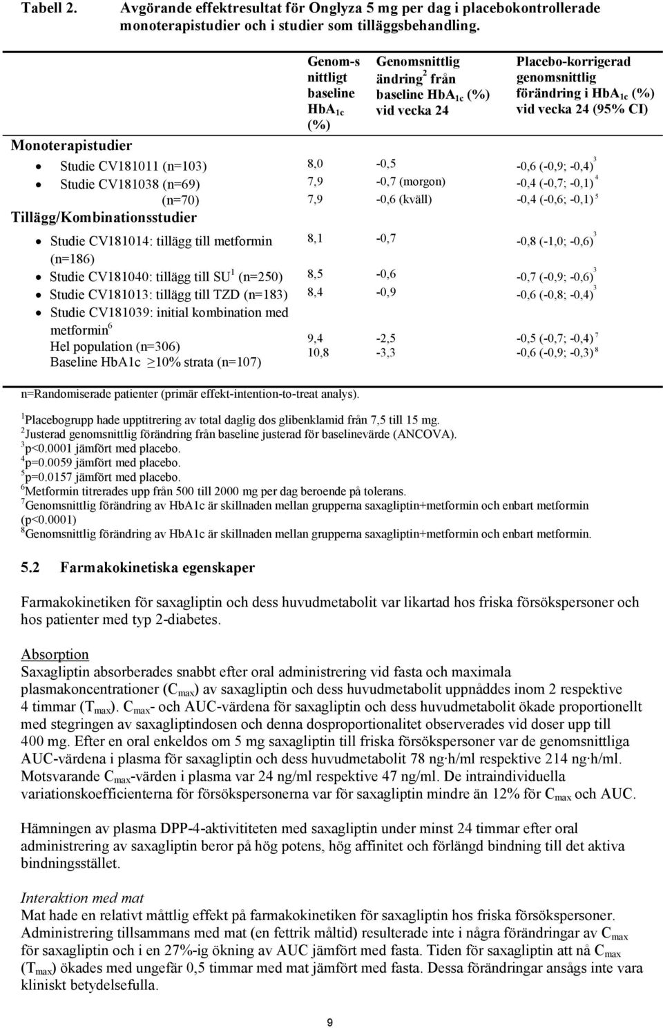 Studie CV181011 (n=103) 8,0-0,5-0,6 (-0,9; -0,4) 3 Studie CV181038 (n=69) 7,9-0,7 (morgon) -0,4 (-0,7; -0,1) 4 (n=70) 7,9-0,6 (kväll) -0,4 (-0,6; -0,1) 5 Tillägg/Kombinationsstudier Studie CV181014: