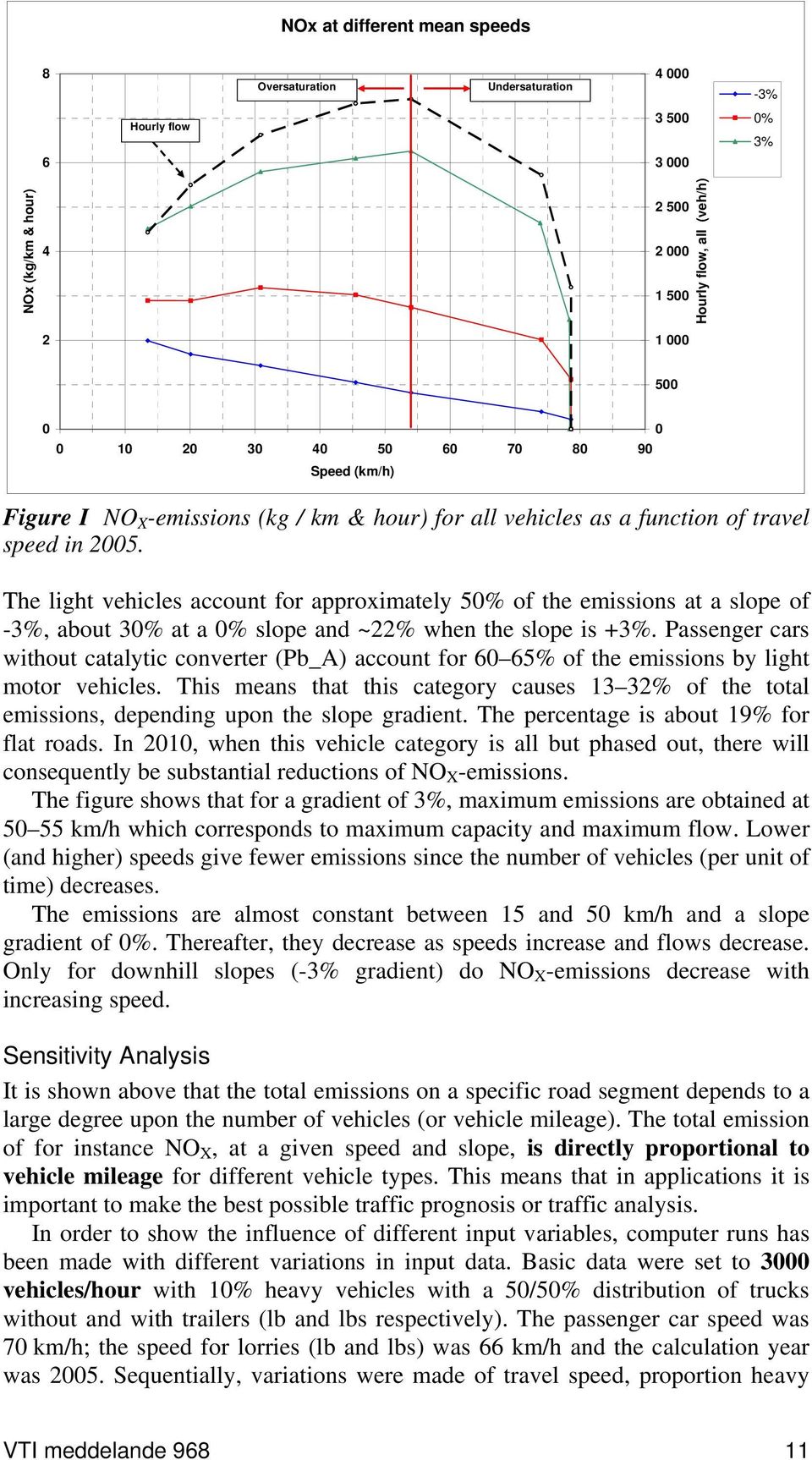 The light vehicles account for approximately 50% of the emissions at a slope of -3%, about 30% at a 0% slope and ~22% when the slope is +3%.