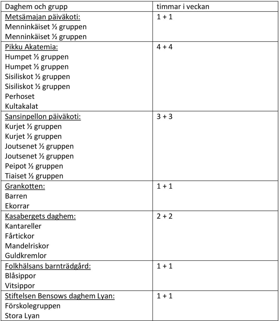 gruppen Peipot ½ gruppen Tiaiset ½ gruppen Grankotten: Barren Ekorrar Kasabergets daghem: Kantareller Fårtickor Mandelriskor Guldkremlor