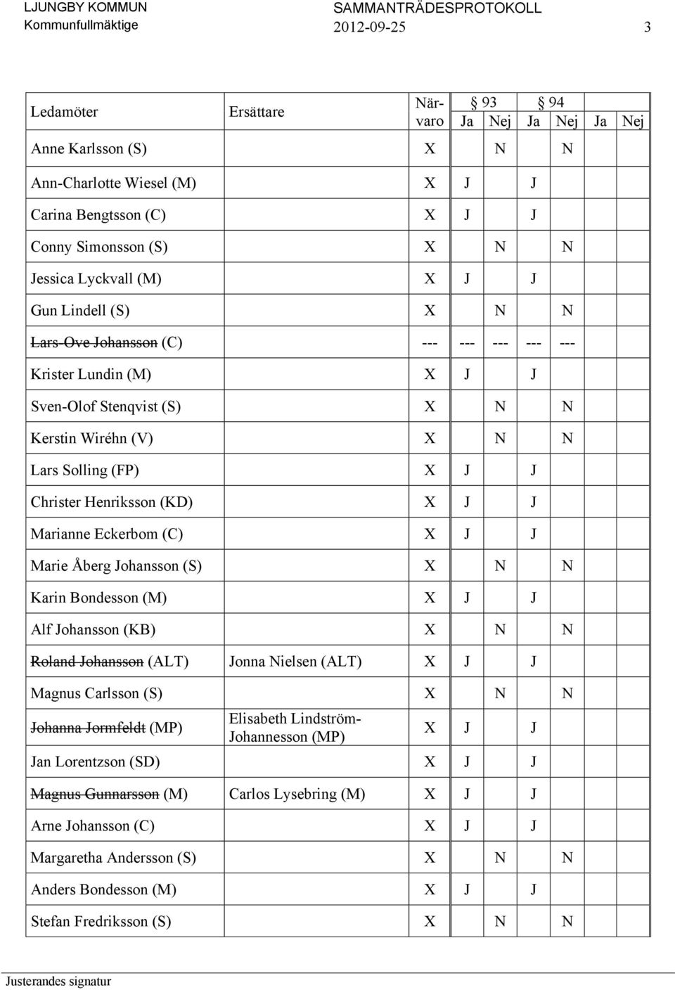 Christer Henriksson (KD) X J J Marianne Eckerbom (C) X J J Marie Åberg Johansson (S) X N N Karin Bondesson (M) X J J Alf Johansson (KB) X N N Roland Johansson (ALT) Jonna Nielsen (ALT) X J J Magnus