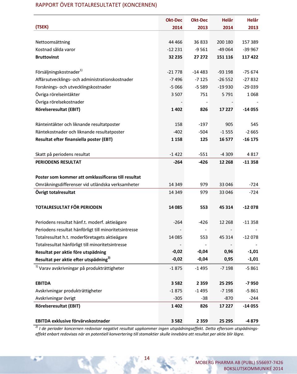 utvecklingskostnader -5 066-5 589-19 930-29 039 Övriga rörelseintäkter 3 507 751 5 791 1 068 Övriga rörelsekostnader - - - - Rörelseresultat (EBIT) 1402 826 17227-14055 Ränteintäkter och liknande