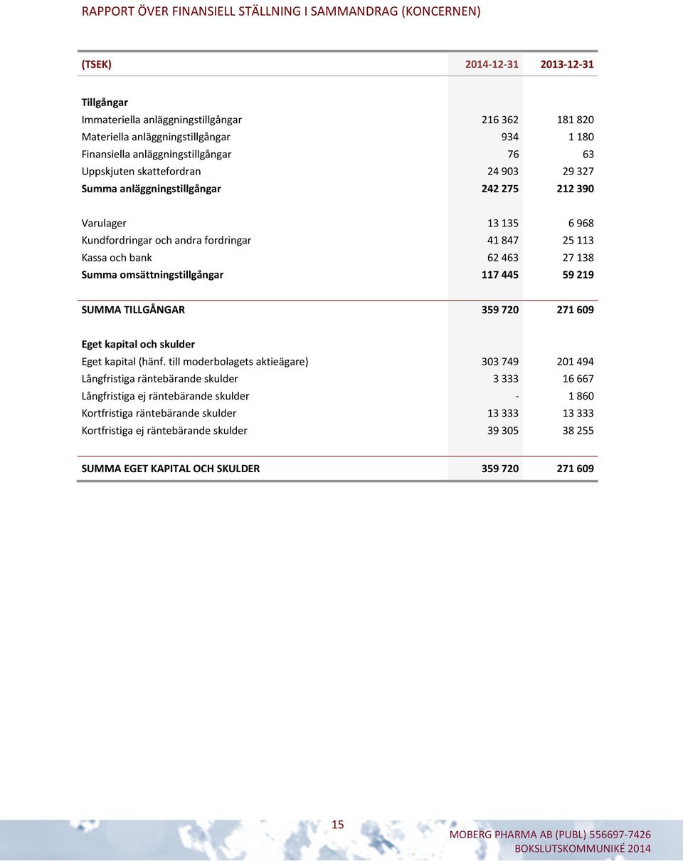 och bank 62 463 27 138 Summa omsättningstillgångar 117445 59219 SUMMA TILLGÅNGAR 359 720 271 609 Eget kapital och skulder Eget kapital (hänf.