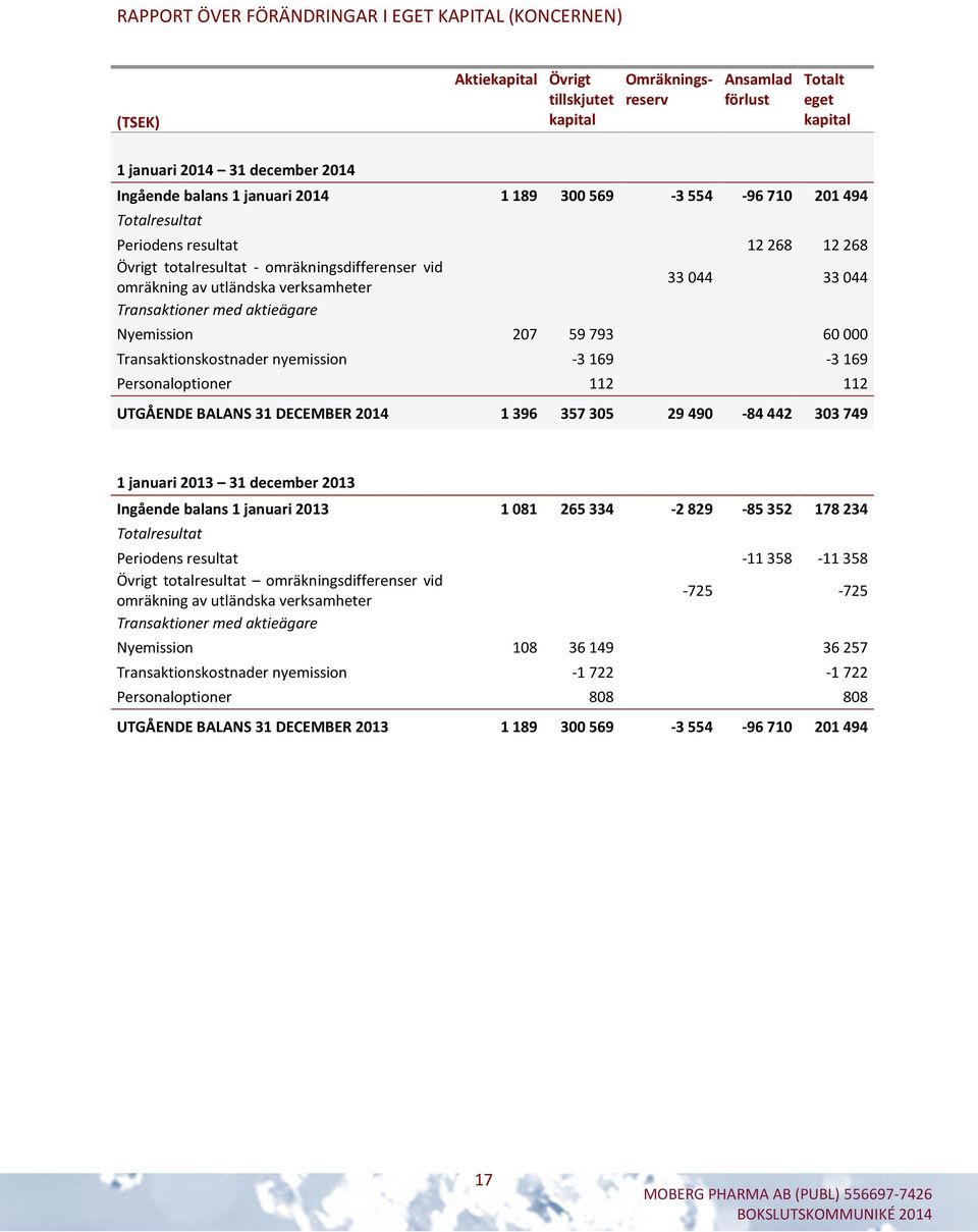 Transaktioner med aktieägare Nyemission 207 59 793 60 000 Transaktionskostnader nyemission -3 169-3 169 Personaloptioner 112 112 UTGÅENDE BALANS 31 DECEMBER 2014 1396 357305 29490-84442 303749 1