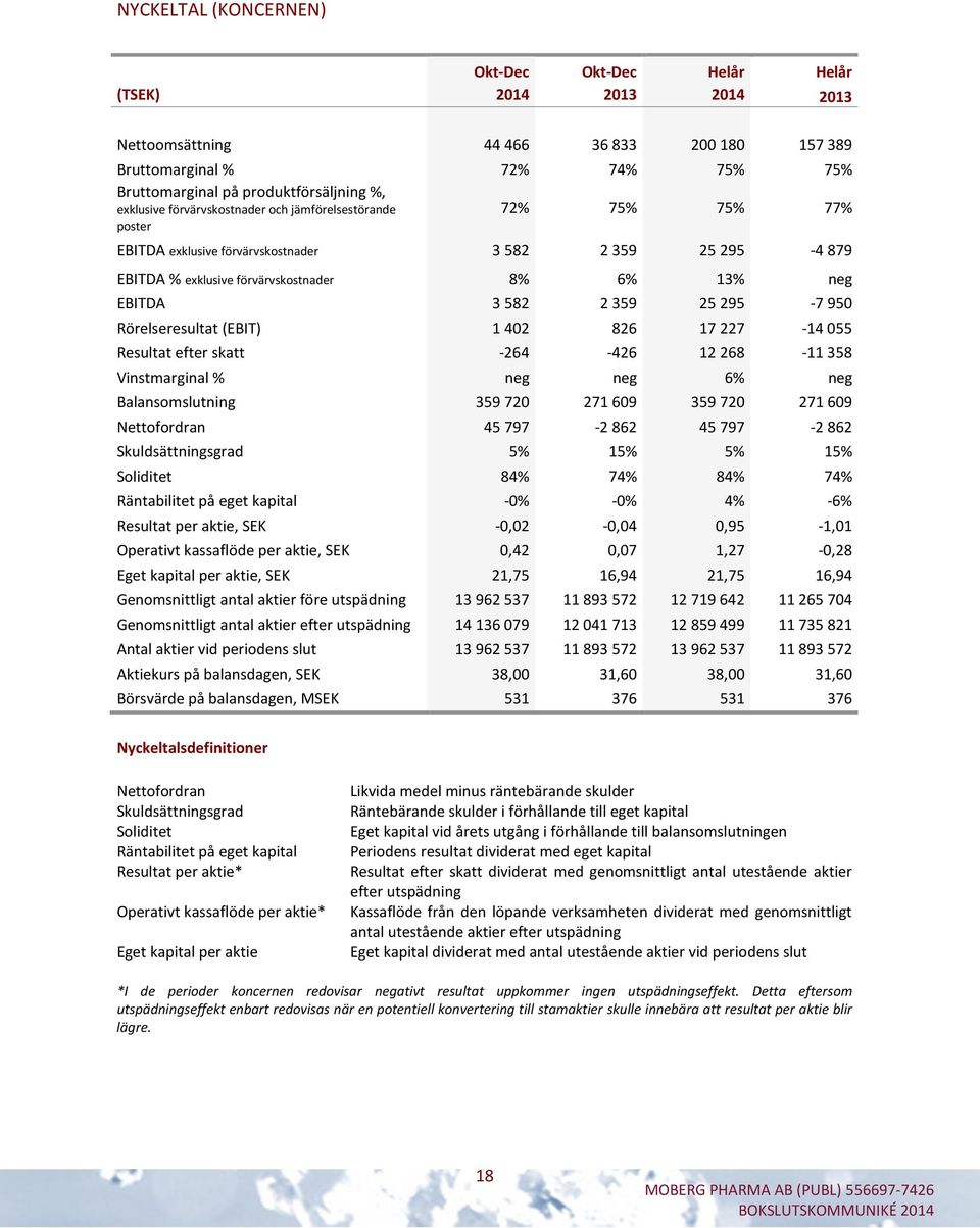 359 25 295-7 950 Rörelseresultat (EBIT) 1 402 826 17 227-14 055 Resultat efter skatt -264-426 12 268-11 358 Vinstmarginal % neg neg 6% neg Balansomslutning 359 720 271 609 359 720 271 609