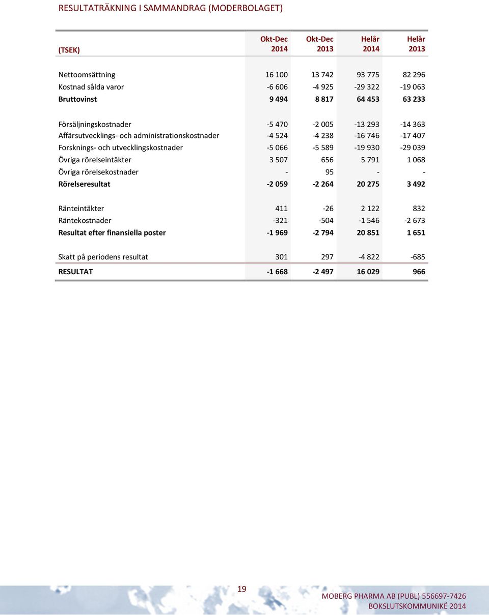 utvecklingskostnader -5 066-5 589-19 930-29 039 Övriga rörelseintäkter 3 507 656 5 791 1 068 Övriga rörelsekostnader - 95 - - Rörelseresultat -2 059-2 264 20 275 3 492 Ränteintäkter