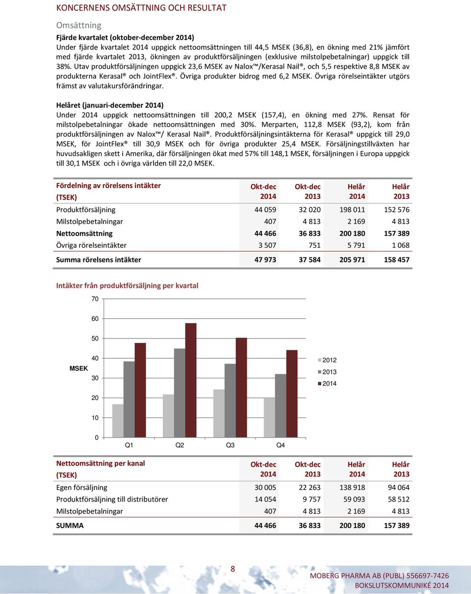 Utav produktförsäljningen uppgick 23,6 MSEK av Nalox /Kerasal Nail, och 5,5 respektive 8,8 MSEK av produkterna Kerasal och JointFlex. Övriga produkter bidrog med 6,2 MSEK.