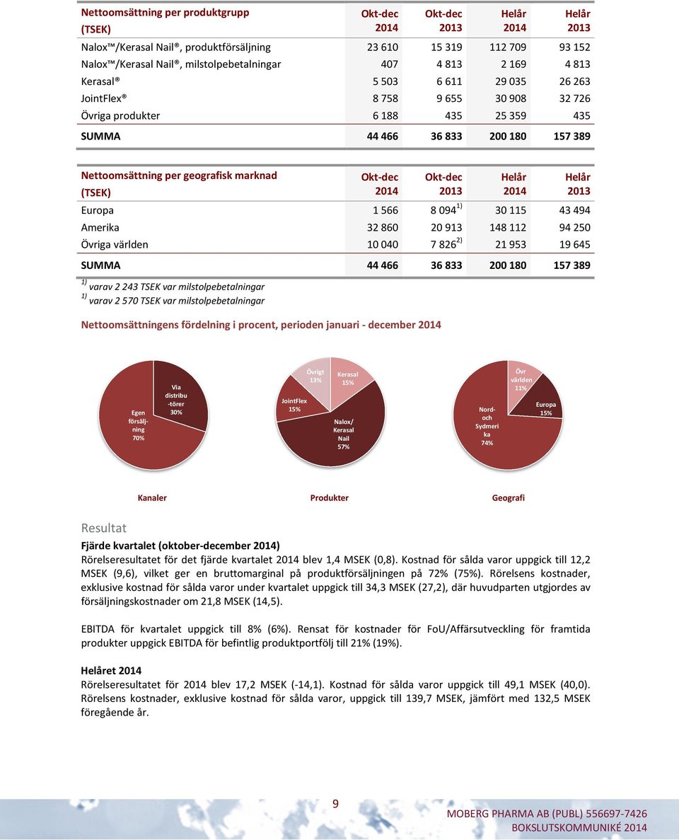 marknad Okt-dec Okt-dec Helår Helår (TSEK) 2014 2013 2014 2013 Europa 1 566 8 094 1) 30 115 43 494 Amerika 32 860 20 913 148 112 94 250 Övriga världen 10 040 7 826 2) 21 953 19 645 SUMMA 44 466 36