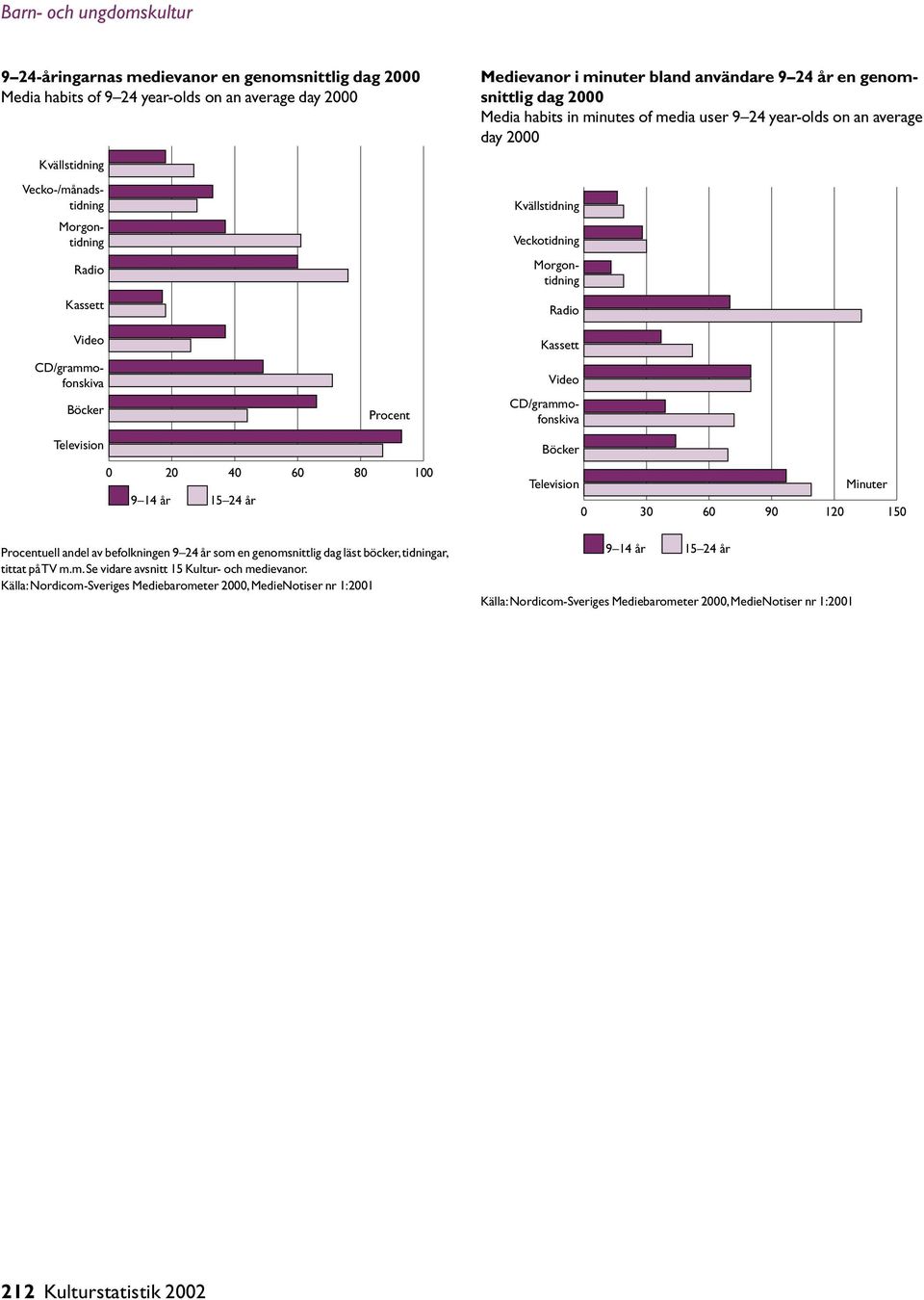 Källa: Nordicom-Sveriges Mediebarometer 2000, MedieNotiser nr 1:2001 Medievanor i minuter bland användare 9 24 år en genomsnittlig dag 2000 Media habits in minutes of media user 9 24 year-olds on an