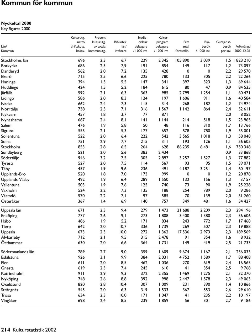 2000-12-31 Stockholms län 696 2,3 6,7 229 2 345 105 890 3 039 1,5 1 823 210 Botkyrka 686 2,3 7,9 191 854 149 117 1,2 73 097 Danderyd 562 2,0 7,2 135 428 0 0 2,2 29 570 Ekerö 715 2,5 6,6 225 780 133