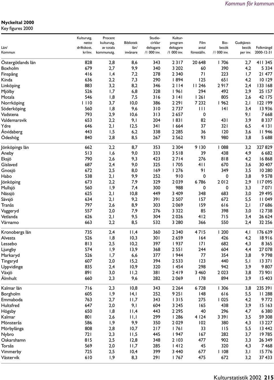 2000-12-31 Östergötlands län 828 2,8 8,6 343 2 317 20 648 1 706 2,7 411 345 Boxholm 679 2,7 9,9 340 3 202 60 390 4,2 5 334 Finspång 416 1,4 7,2 278 2 340 71 223 1,7 21 477 Kinda 636 2,2 7,3 290 1 894