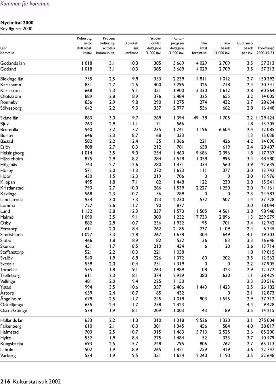 2000-12-31 Gotlands län 1 018 3,1 10,3 385 3 669 4 029 2 709 3,5 57 313 Gotland 1 018 3,1 10,3 385 3 669 4 029 2 709 3,5 57 313 Blekinge län 755 2,5 9,9 353 2 239 4 811 1 012 2,7 150 392 Karlshamn