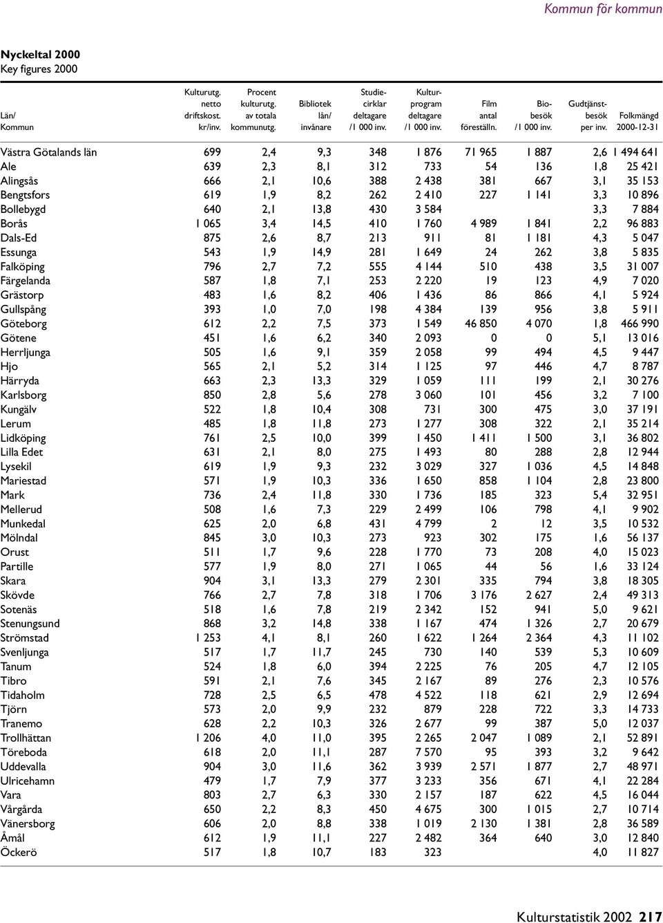2000-12-31 Västra Götalands län 699 2,4 9,3 348 1 876 71 965 1 887 2,6 1 494 641 Ale 639 2,3 8,1 312 733 54 136 1,8 25 421 Alingsås 666 2,1 10,6 388 2 438 381 667 3,1 35 153 Bengtsfors 619 1,9 8,2